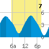 Albany tide chart for Friday, May 7, 2021