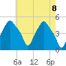 Albany tide chart for Saturday, May 8, 2021