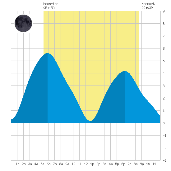 Albany tide chart for Thursday, June 10, 2021
