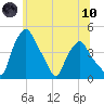 Albany tide chart for Thursday, June 10, 2021