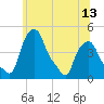 Albany tide chart for Sunday, June 13, 2021