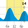 Albany tide chart for Monday, June 14, 2021
