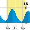 Albany tide chart for Wednesday, June 16, 2021