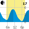 Albany tide chart for Thursday, June 17, 2021