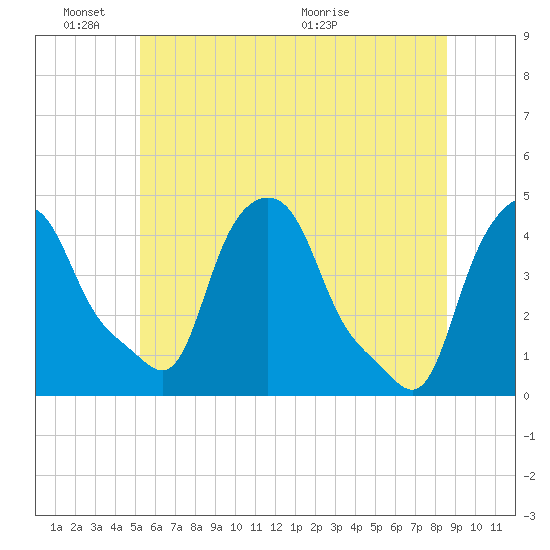 Albany tide chart for Friday, June 18, 2021