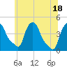 Albany tide chart for Friday, June 18, 2021