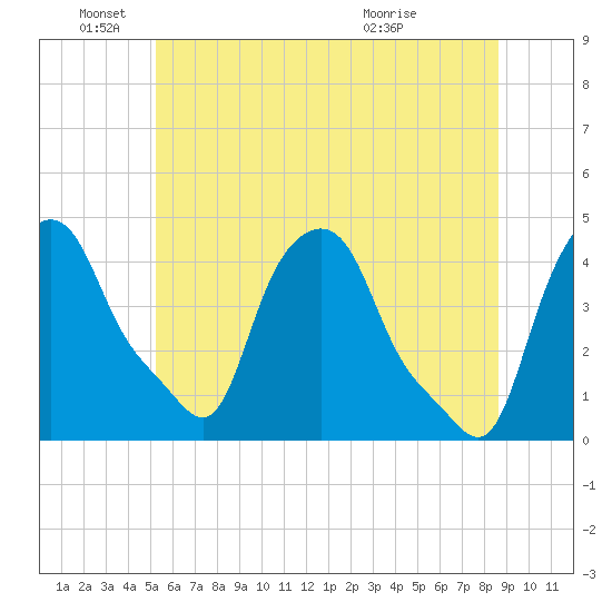 Albany tide chart for Saturday, June 19, 2021