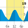 Albany tide chart for Saturday, June 19, 2021