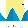 Albany tide chart for Tuesday, June 1, 2021