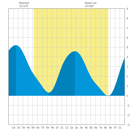 Albany tide chart for Sunday, June 20, 2021