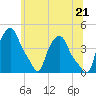 Albany tide chart for Monday, June 21, 2021