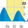 Albany tide chart for Tuesday, June 22, 2021