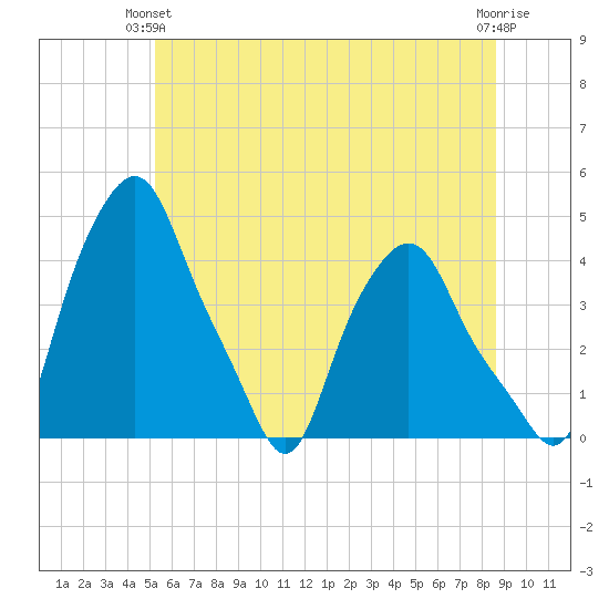 Albany tide chart for Wednesday, June 23, 2021
