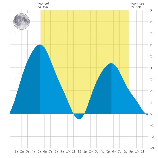 Albany tide chart for Thursday, June 24, 2021