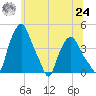 Albany tide chart for Thursday, June 24, 2021