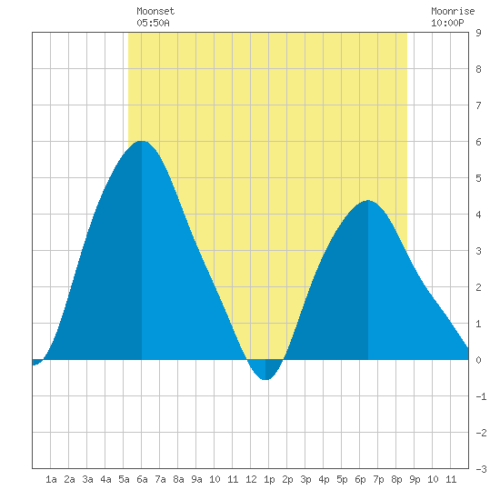 Albany tide chart for Friday, June 25, 2021