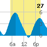 Albany tide chart for Sunday, June 27, 2021