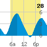 Albany tide chart for Monday, June 28, 2021