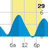 Albany tide chart for Tuesday, June 29, 2021
