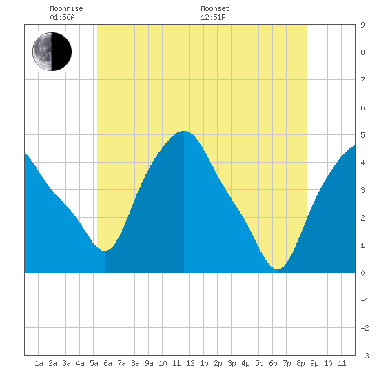 Albany tide chart for Wednesday, June 2, 2021