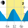 Albany tide chart for Wednesday, June 2, 2021
