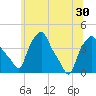 Albany tide chart for Wednesday, June 30, 2021