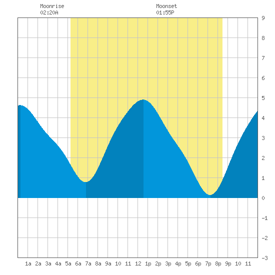 Albany tide chart for Thursday, June 3, 2021