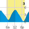 Albany tide chart for Thursday, June 3, 2021