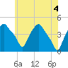 Albany tide chart for Friday, June 4, 2021
