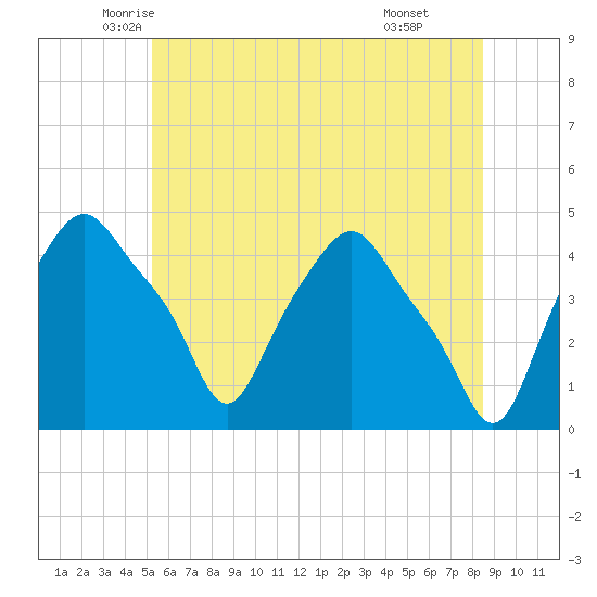 Albany tide chart for Saturday, June 5, 2021