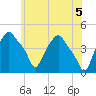 Albany tide chart for Saturday, June 5, 2021