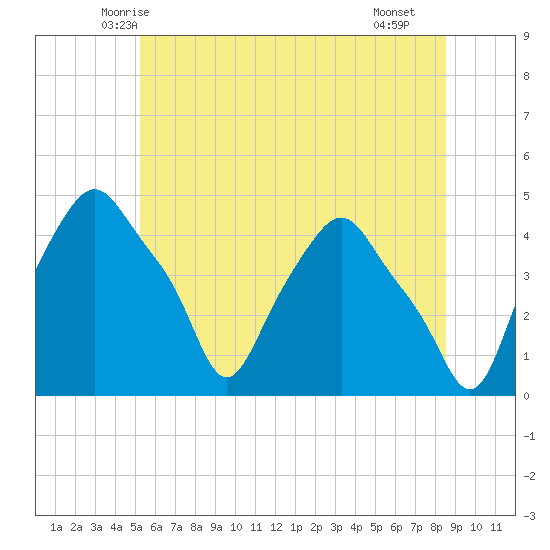 Albany tide chart for Sunday, June 6, 2021