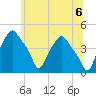 Albany tide chart for Sunday, June 6, 2021