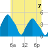 Albany tide chart for Monday, June 7, 2021