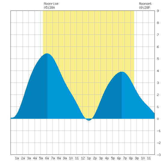 Albany tide chart for Saturday, July 10, 2021