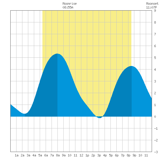 Albany tide chart for Tuesday, July 13, 2021