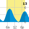 Albany tide chart for Tuesday, July 13, 2021