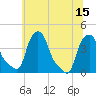 Albany tide chart for Thursday, July 15, 2021