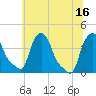 Albany tide chart for Friday, July 16, 2021