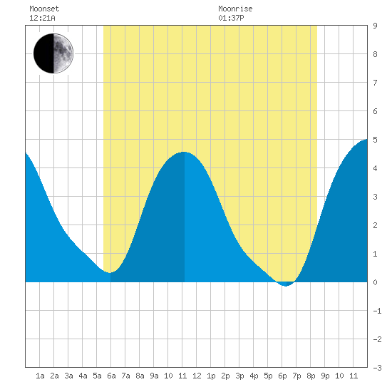 Albany tide chart for Saturday, July 17, 2021