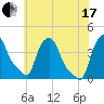 Albany tide chart for Saturday, July 17, 2021