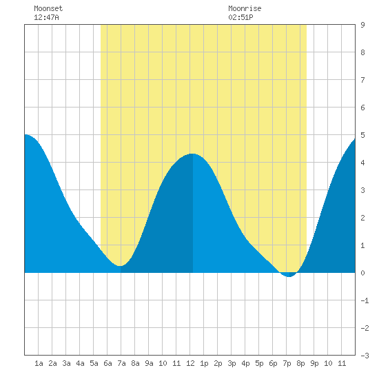 Albany tide chart for Sunday, July 18, 2021