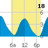 Albany tide chart for Sunday, July 18, 2021