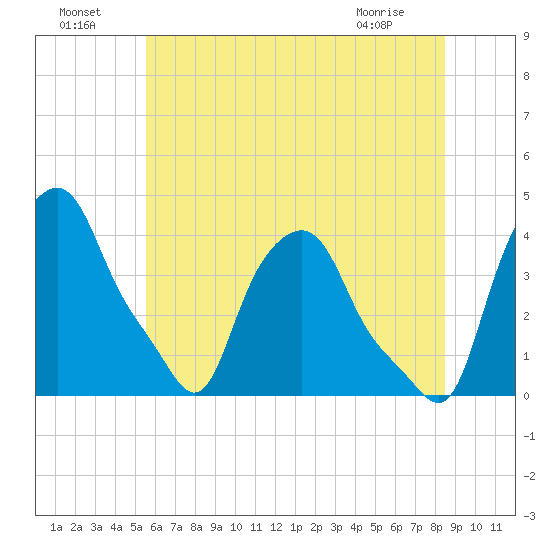 Albany tide chart for Monday, July 19, 2021