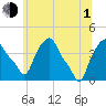 Albany tide chart for Thursday, July 1, 2021