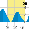 Albany tide chart for Tuesday, July 20, 2021