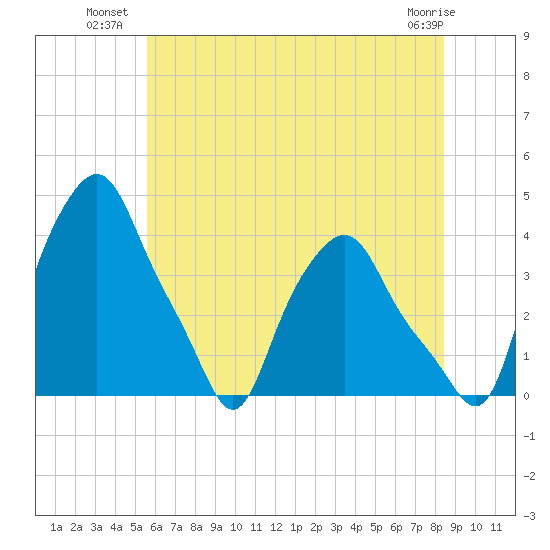 Albany tide chart for Wednesday, July 21, 2021