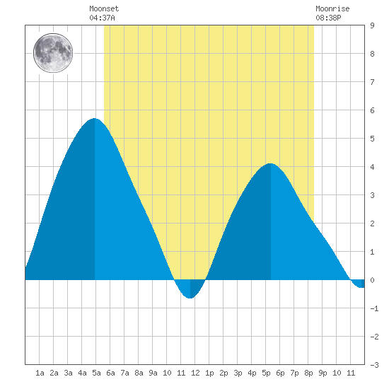 Albany tide chart for Friday, July 23, 2021