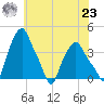 Albany tide chart for Friday, July 23, 2021