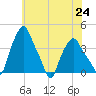 Albany tide chart for Saturday, July 24, 2021